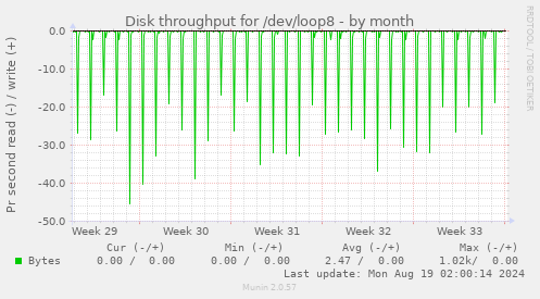 Disk throughput for /dev/loop8