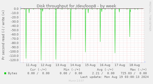 Disk throughput for /dev/loop8