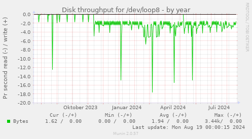 Disk throughput for /dev/loop8