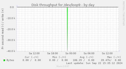 Disk throughput for /dev/loop9