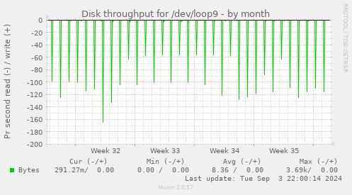 Disk throughput for /dev/loop9