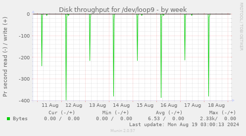 Disk throughput for /dev/loop9