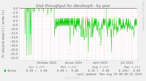 Disk throughput for /dev/loop9