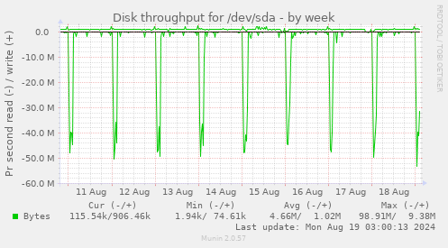 Disk throughput for /dev/sda