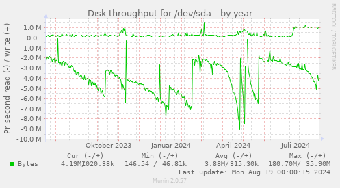 Disk throughput for /dev/sda