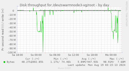 Disk throughput for /dev/swarmnode3-vg/root