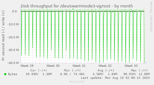 Disk throughput for /dev/swarmnode3-vg/root