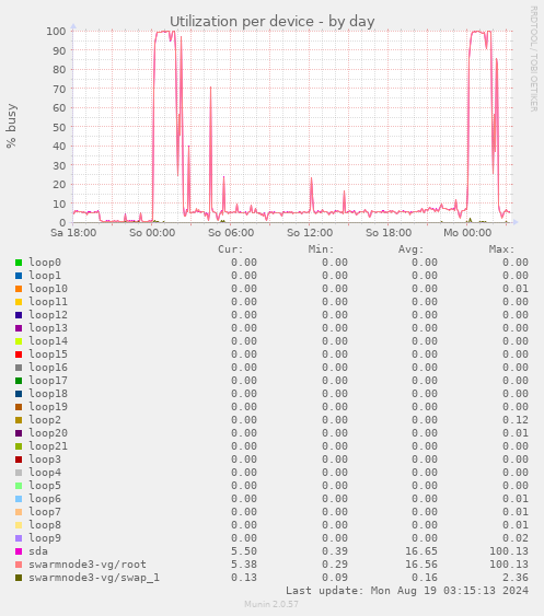 Utilization per device