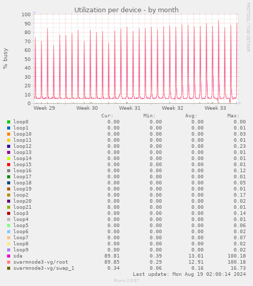 Utilization per device