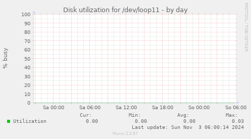 Disk utilization for /dev/loop11