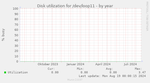 Disk utilization for /dev/loop11