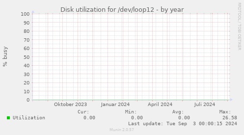 Disk utilization for /dev/loop12