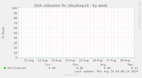 Disk utilization for /dev/loop16