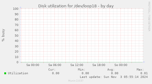 Disk utilization for /dev/loop18