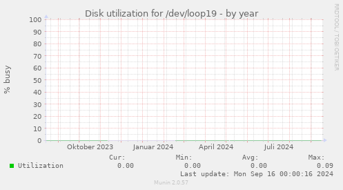 Disk utilization for /dev/loop19