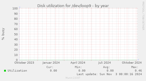 Disk utilization for /dev/loop9