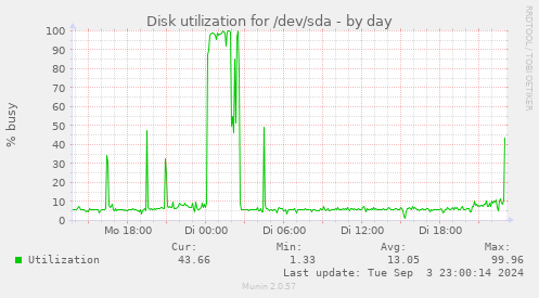 Disk utilization for /dev/sda