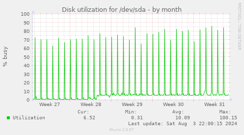 Disk utilization for /dev/sda