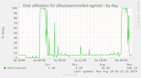 Disk utilization for /dev/swarmnode3-vg/root