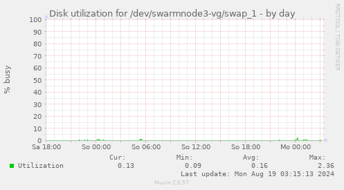 Disk utilization for /dev/swarmnode3-vg/swap_1