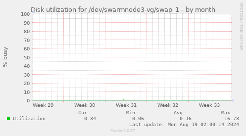 Disk utilization for /dev/swarmnode3-vg/swap_1