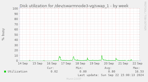 Disk utilization for /dev/swarmnode3-vg/swap_1