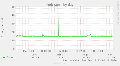 Fork rate