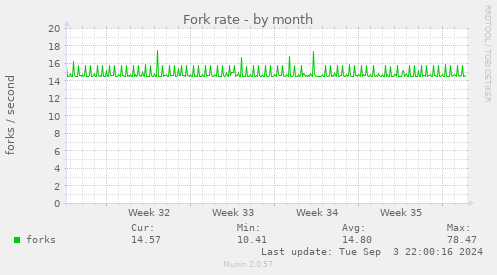 Fork rate