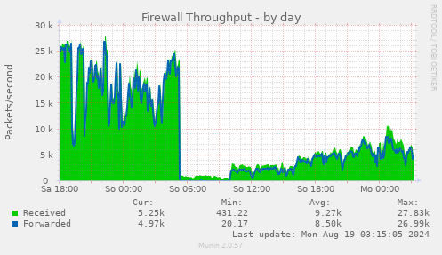 daily graph