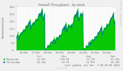 weekly graph