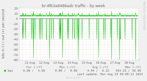 br-4f63a8486adc traffic