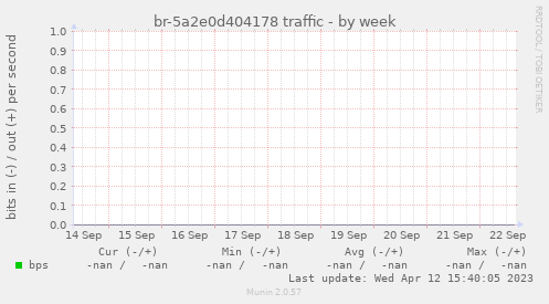 br-5a2e0d404178 traffic