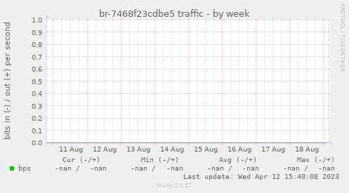 br-7468f23cdbe5 traffic