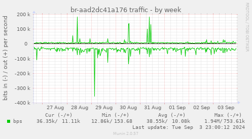 weekly graph