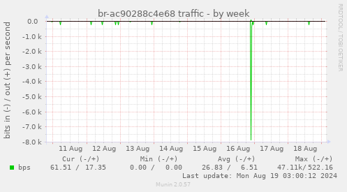 br-ac90288c4e68 traffic