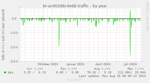 br-ac90288c4e68 traffic