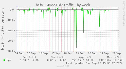 br-f51145c231d2 traffic