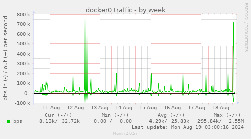 docker0 traffic