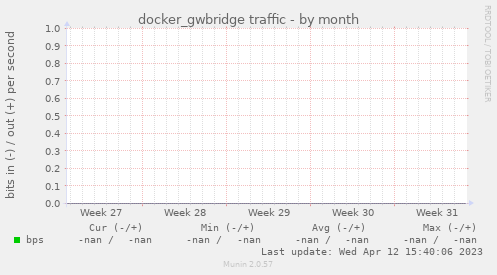 docker_gwbridge traffic