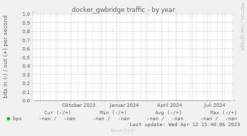 docker_gwbridge traffic