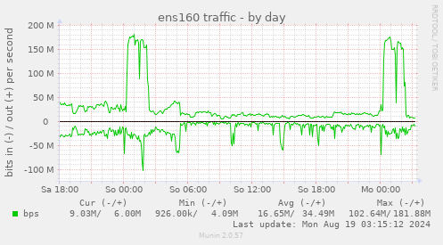 daily graph