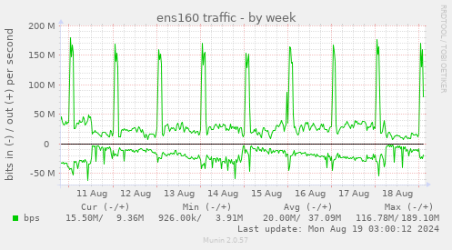 weekly graph