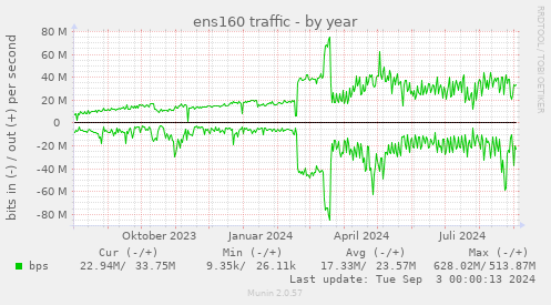 ens160 traffic