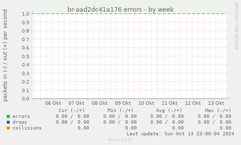 br-aad2dc41a176 errors