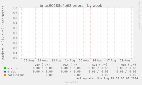 br-ac90288c4e68 errors