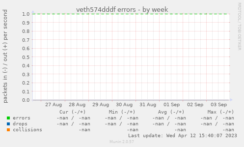 veth574dddf errors