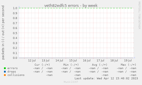 veth82edfc5 errors