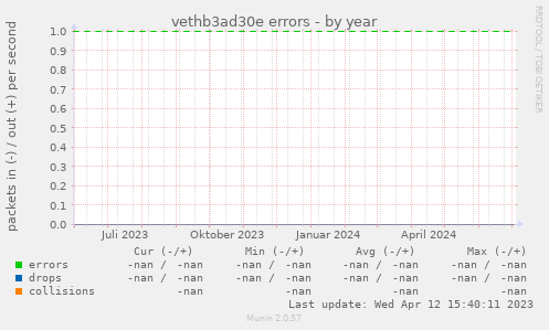 vethb3ad30e errors