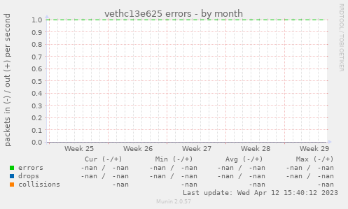 vethc13e625 errors
