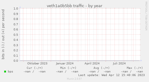 veth1a0b5bb traffic